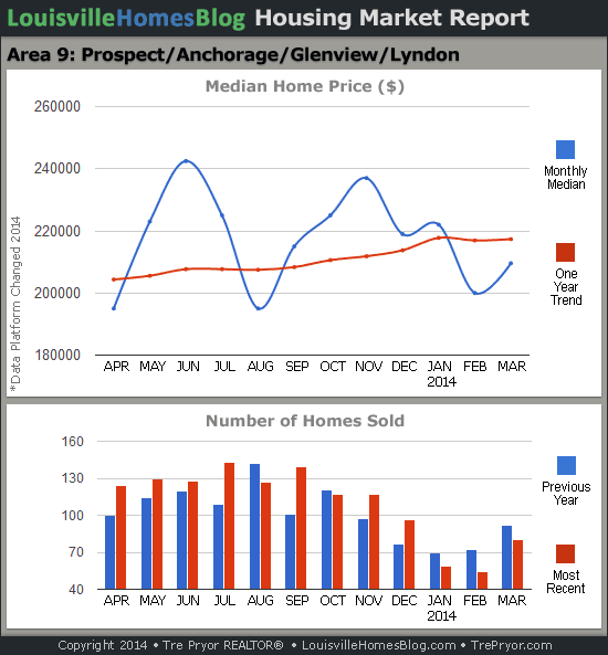 Charts of Louisville home sales and Louisville home prices for Prospect MLS area 9 for the 12 month period ending March 2014.
