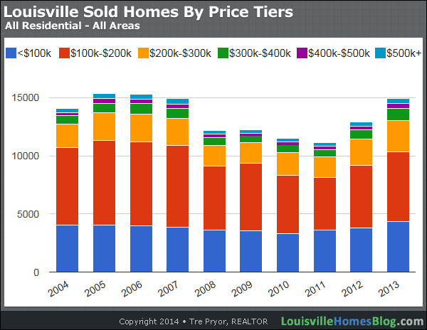 Chart of Louisville Sold Homes by Price Tiers