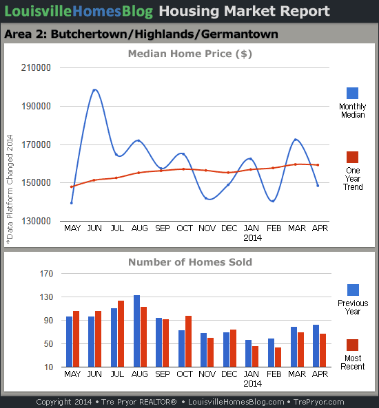 Charts of Louisville home sales and Louisville home prices for Highlands MLS area 2 for the 12 month period ending April 2014.