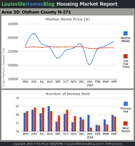 Charts of Louisville home sales and Louisville home prices for North Oldham County MLS area 20 for the 12 month period ending April 2014.