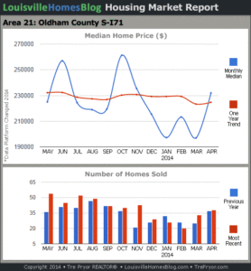 Charts of Louisville home sales and Louisville home prices for South Oldham County MLS area 21 for the 12 month period ending April 2014.