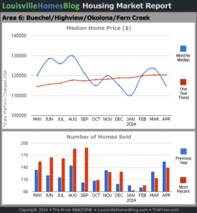 Charts of Louisville home sales and Louisville home prices for Okolona MLS area 6 for the 12 month period ending April 2014.
