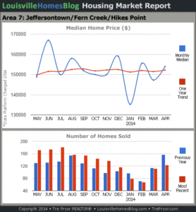 Charts of Louisville home sales and Louisville home prices for Jeffersontown MLS area 7 for the 12 month period ending April 2014.