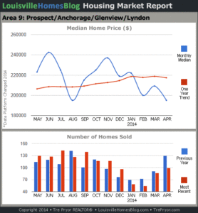 Charts of Louisville home sales and Louisville home prices for Prospect MLS area 9 for the 12 month period ending April 2014.