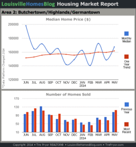Charts of Louisville home sales and Louisville home prices for Highlands MLS area 2 for the 12 month period ending May 2014.