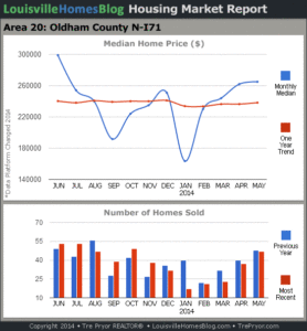 Charts of Louisville home sales and Louisville home prices for North Oldham County MLS area 20 for the 12 month period ending May 2014.