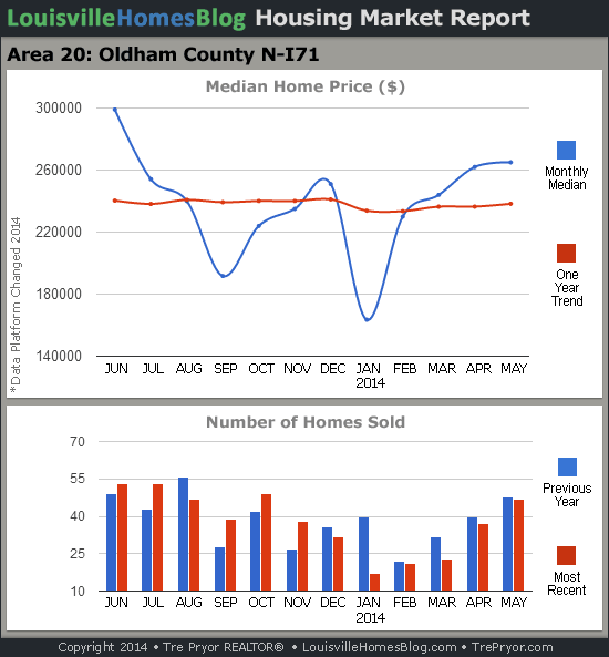 Charts of Louisville home sales and Louisville home prices for North Oldham County MLS area 20 for the 12 month period ending May 2014.