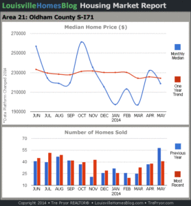 Charts of Louisville home sales and Louisville home prices for South Oldham County MLS area 21 for the 12 month period ending May 2014.