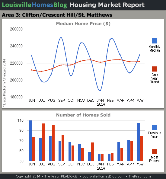 Charts of Louisville home sales and Louisville home prices for St. Matthews MLS area 3 for the 12 month period ending May 2014.