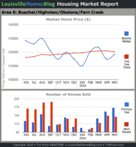 Charts of Louisville home sales and Louisville home prices for Okolona MLS area 6 for the 12 month period ending May 2014.