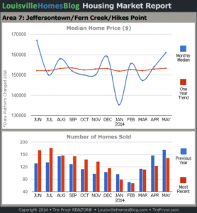 Charts of Louisville home sales and Louisville home prices for Jeffersontown MLS area 7 for the 12 month period ending May 2014.