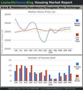 Charts of Louisville home sales and Louisville home prices for Middletown MLS area 8 for the 12 month period ending May 2014.