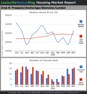 Charts of Louisville home sales and Louisville home prices for Prospect MLS area 9 for the 12 month period ending May 2014.