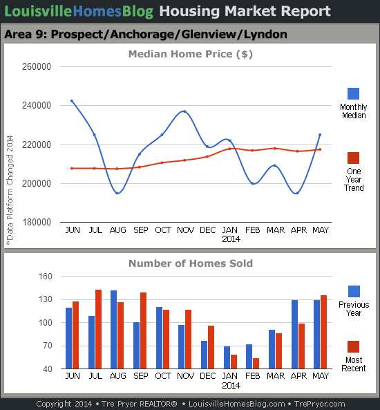 Charts of Louisville home sales and Louisville home prices for Prospect MLS area 9 for the 12 month period ending May 2014.