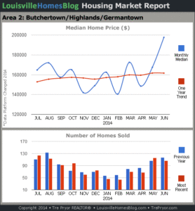 Charts of Louisville home sales and Louisville home prices for Highlands MLS area 2 for the 12 month period ending June 2014.