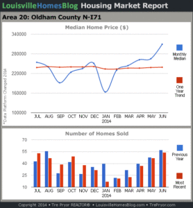 Charts of Louisville home sales and Louisville home prices for North Oldham County MLS area 20 for the 12 month period ending June 2014.