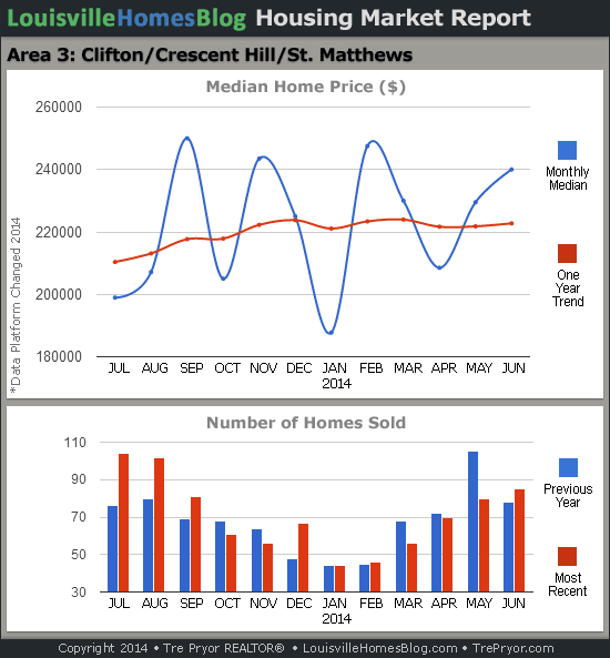 Charts of Louisville home sales and Louisville home prices for St. Matthews MLS area 3 for the 12 month period ending June 2014.