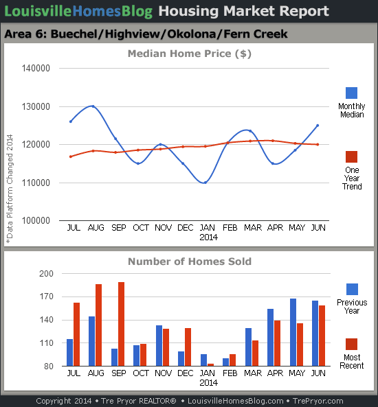Charts of Louisville home sales and Louisville home prices for Okolona MLS area 6 for the 12 month period ending June 2014.