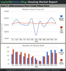 Charts of Louisville home sales and Louisville home prices for Jeffersontown MLS area 7 for the 12 month period ending June 2014.