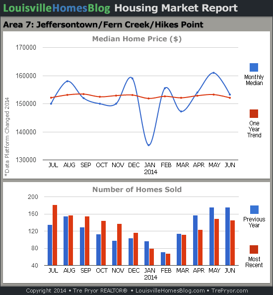 Charts of Louisville home sales and Louisville home prices for Jeffersontown MLS area 7 for the 12 month period ending June 2014.