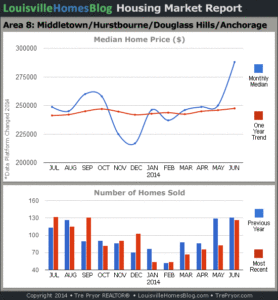 Charts of Louisville home sales and Louisville home prices for Middletown MLS area 8 for the 12 month period ending June 2014.