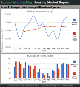 Charts of Louisville home sales and Louisville home prices for Prospect MLS area 9 for the 12 month period ending June 2014.