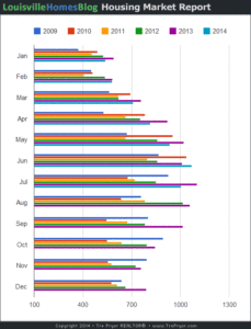 Louisville Real Estate Chart Monthly Comparison through July 2014