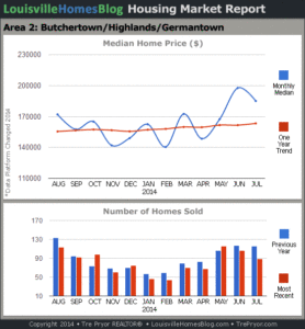 Charts of Louisville home sales and Louisville home prices for Highlands MLS area 2 for the 12 month period ending July 2014.
