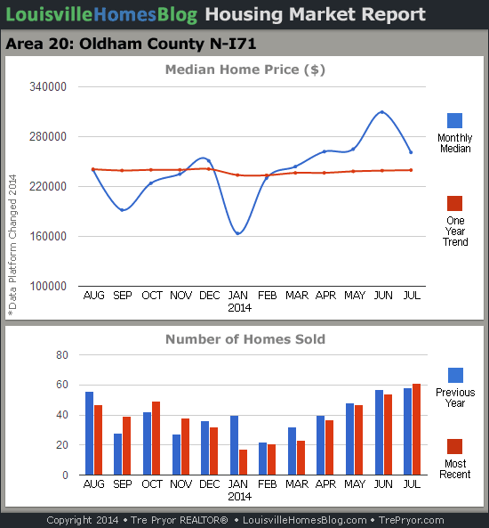 Charts of Louisville home sales and Louisville home prices for North Oldham County MLS area 20 for the 12 month period ending July 2014.