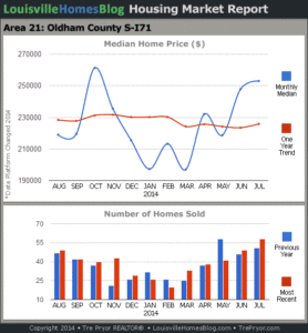 Charts of Louisville home sales and Louisville home prices for South Oldham County MLS area 21 for the 12 month period ending July 2014.
