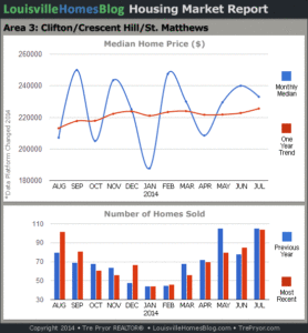 Charts of Louisville home sales and Louisville home prices for St. Matthews MLS area 3 for the 12 month period ending July 2014.