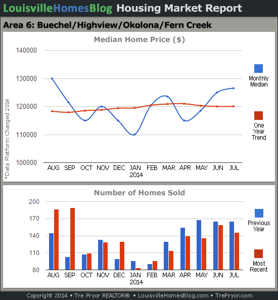 Charts of Louisville home sales and Louisville home prices for Okolona MLS area 6 for the 12 month period ending July 2014.