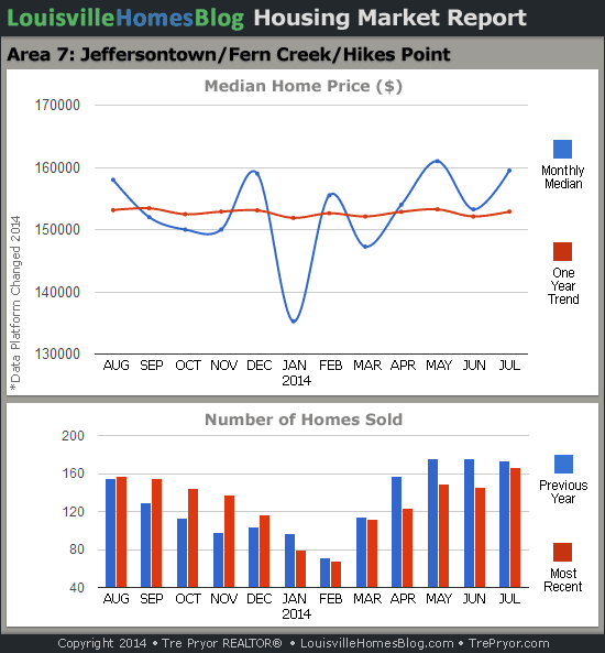 Charts of Louisville home sales and Louisville home prices for Jeffersontown MLS area 7 for the 12 month period ending July 2014.