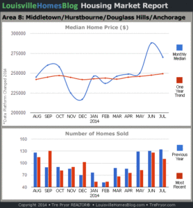 Charts of Louisville home sales and Louisville home prices for Middletown MLS area 8 for the 12 month period ending July 2014.