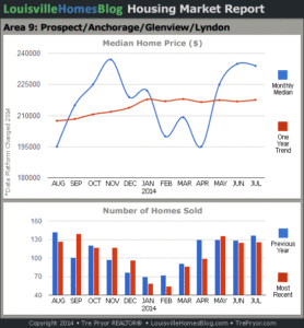 Charts of Louisville home sales and Louisville home prices for Prospect MLS area 9 for the 12 month period ending July 2014.