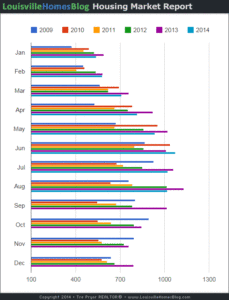Louisville Real Estate Chart Monthly Comparison through July 2014