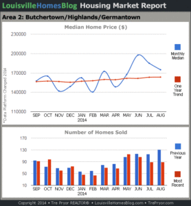 Charts of Louisville home sales and Louisville home prices for Highlands MLS area 2 for the 12 month period ending August 2014.