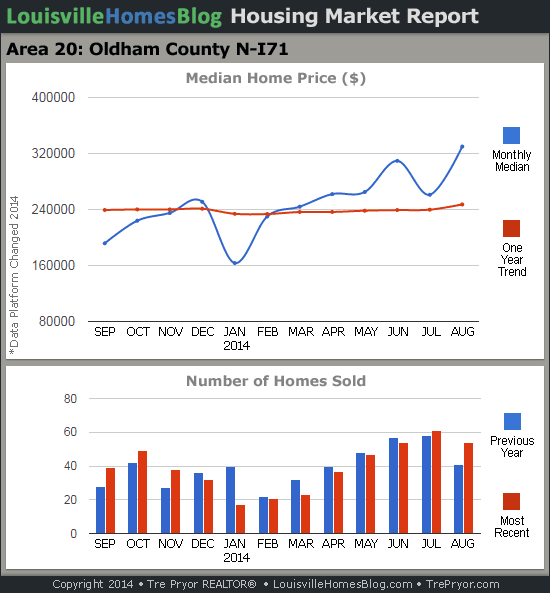 Charts of Louisville home sales and Louisville home prices for North Oldham County MLS area 20 for the 12 month period ending August 2014.