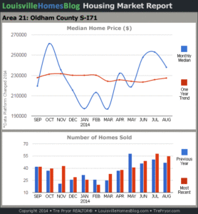 Charts of Louisville home sales and Louisville home prices for South Oldham County MLS area 21 for the 12 month period ending August 2014.