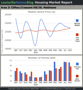 Charts of Louisville home sales and Louisville home prices for St. Matthews MLS area 3 for the 12 month period ending August 2014.