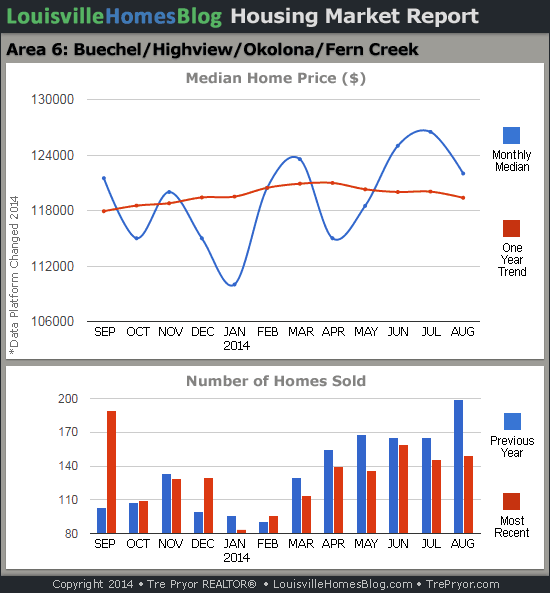 Charts of Louisville home sales and Louisville home prices for Okolona MLS area 6 for the 12 month period ending August 2014.