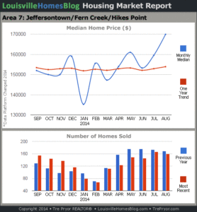 Charts of Louisville home sales and Louisville home prices for Jeffersontown MLS area 7 for the 12 month period ending August 2014.