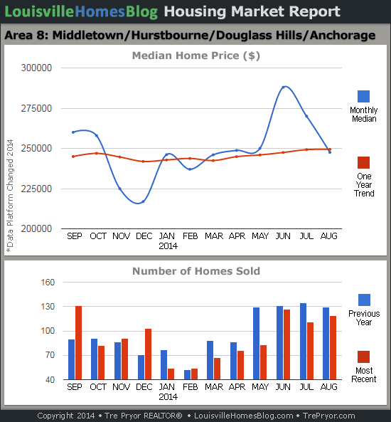 Charts of Louisville home sales and Louisville home prices for Middletown MLS area 8 for the 12 month period ending August 2014.