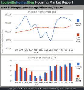 Charts of Louisville home sales and Louisville home prices for Prospect MLS area 9 for the 12 month period ending August 2014.