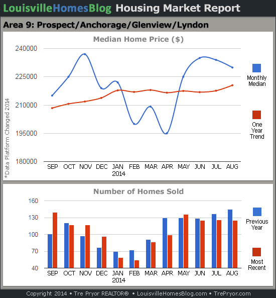 Charts of Louisville home sales and Louisville home prices for Prospect MLS area 9 for the 12 month period ending August 2014.