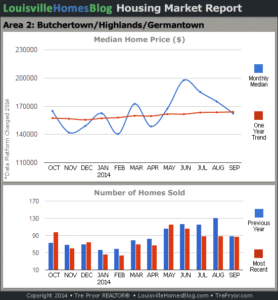 Charts of Louisville home sales and Louisville home prices for Highlands MLS area 2 for the 12 month period ending September 2014.