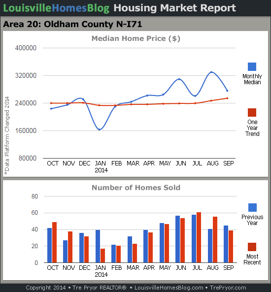 Charts of Louisville home sales and Louisville home prices for North Oldham County MLS area 20 for the 12 month period ending September 2014.