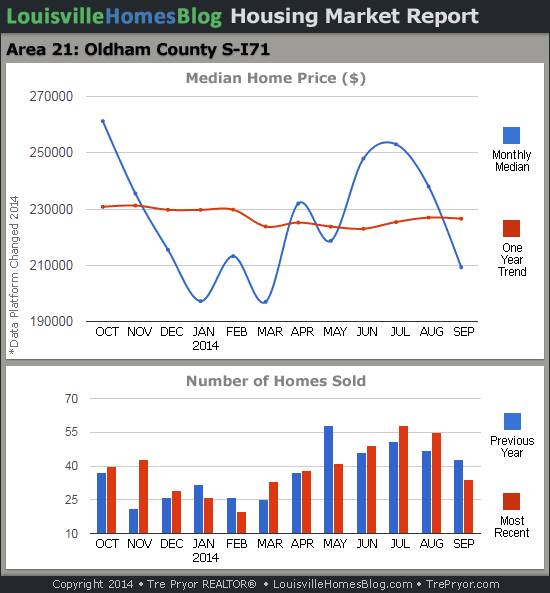 Charts of Louisville home sales and Louisville home prices for South Oldham County MLS area 21 for the 12 month period ending September 2014.