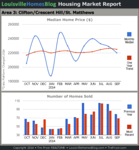 Charts of Louisville home sales and Louisville home prices for St. Matthews MLS area 3 for the 12 month period ending September 2014.