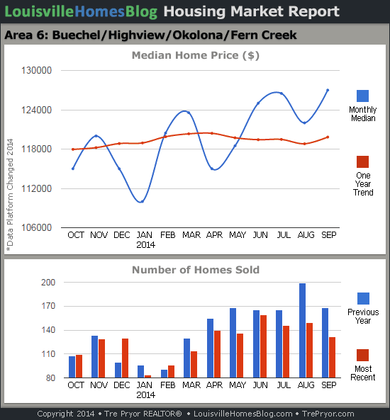 Charts of Louisville home sales and Louisville home prices for Okolona MLS area 6 for the 12 month period ending September 2014.